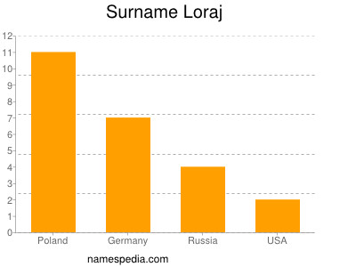 Familiennamen Loraj