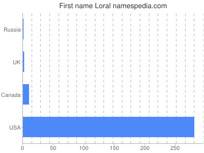 Given name Loral