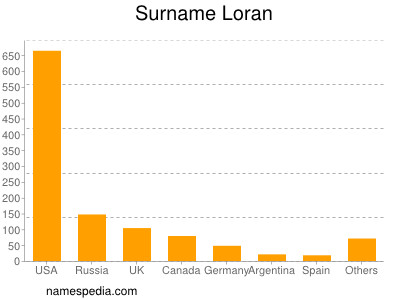 Familiennamen Loran