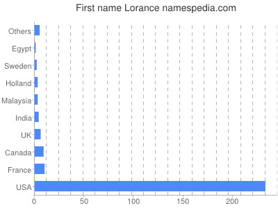 Vornamen Lorance