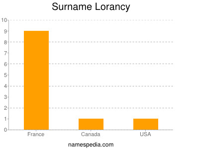 nom Lorancy