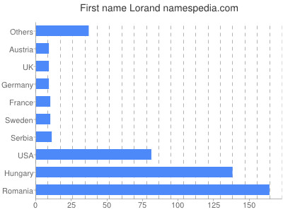 Vornamen Lorand