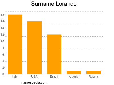 Surname Lorando