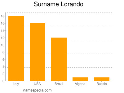 Familiennamen Lorando