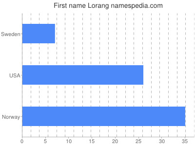 Given name Lorang