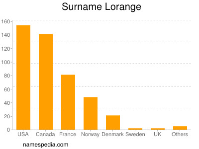 Surname Lorange