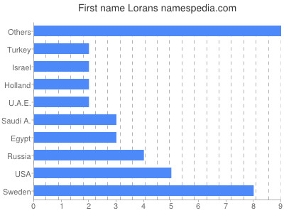 Vornamen Lorans