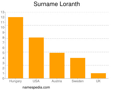 Familiennamen Loranth