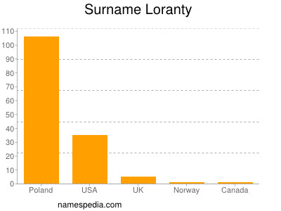 Familiennamen Loranty