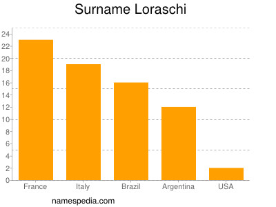 Familiennamen Loraschi