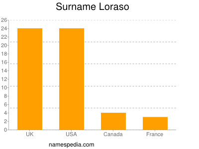 Surname Loraso