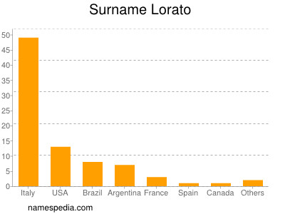 Familiennamen Lorato