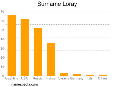 Familiennamen Loray