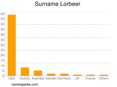 Familiennamen Lorbeer