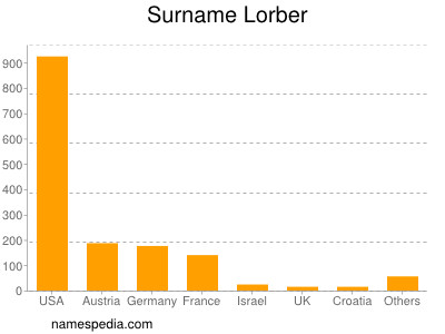 Familiennamen Lorber