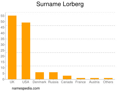Surname Lorberg