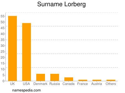 Familiennamen Lorberg