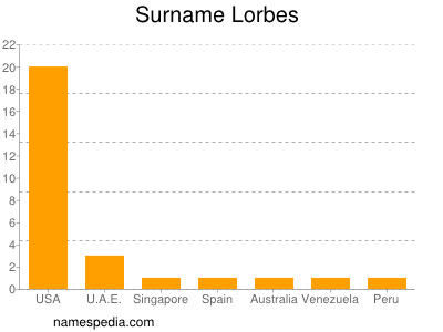 Surname Lorbes