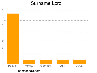 Familiennamen Lorc