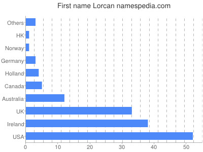 Given name Lorcan