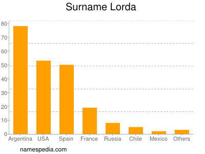 Familiennamen Lorda