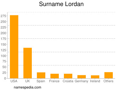 Familiennamen Lordan