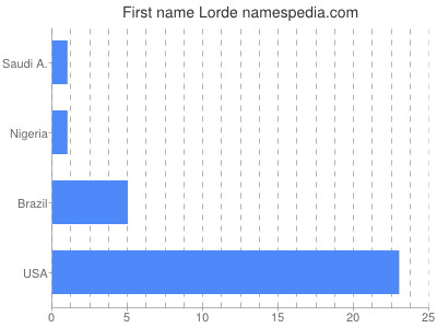 Vornamen Lorde