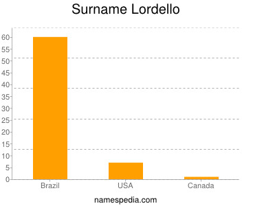 nom Lordello