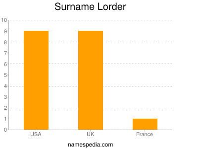 Surname Lorder