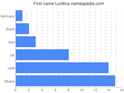 Given name Lordina