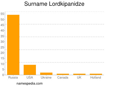 Familiennamen Lordkipanidze