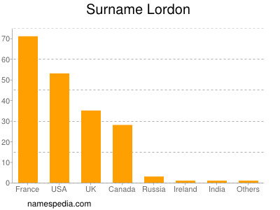 Surname Lordon