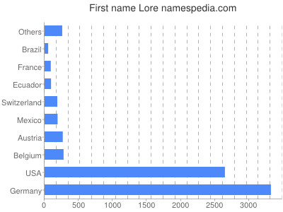 prenom Lore