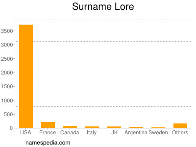 Familiennamen Lore