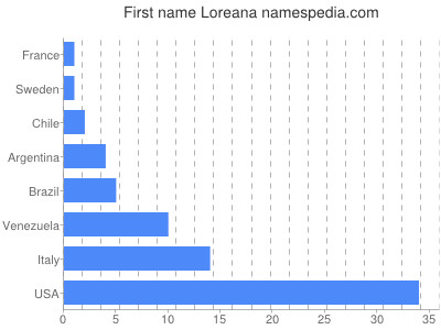 Vornamen Loreana