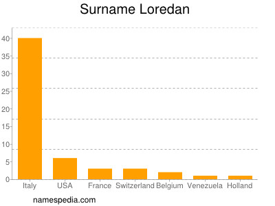 Familiennamen Loredan