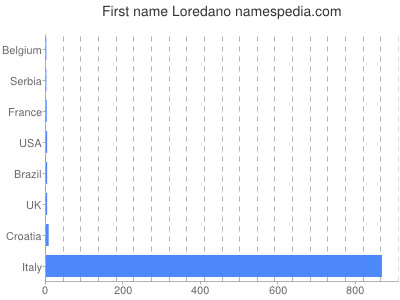 Vornamen Loredano
