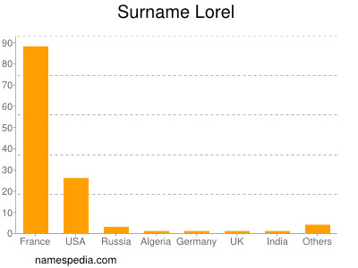 Familiennamen Lorel