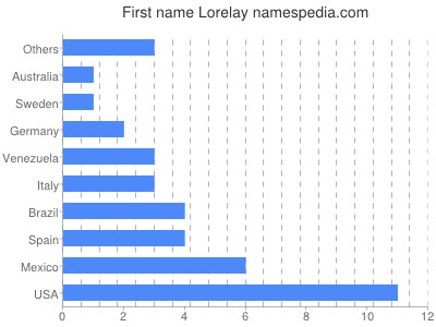 Vornamen Lorelay