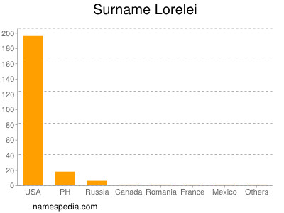 Familiennamen Lorelei