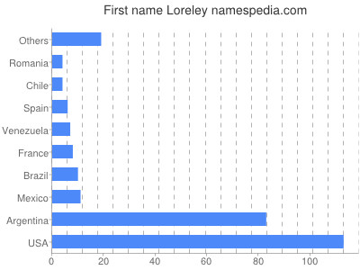 Vornamen Loreley