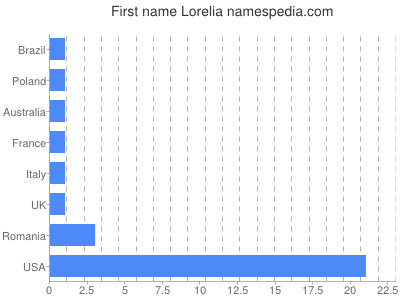 Vornamen Lorelia