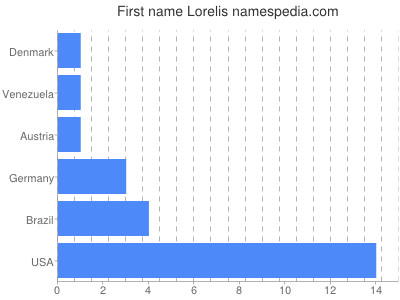 Given name Lorelis