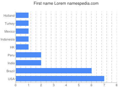 prenom Lorem