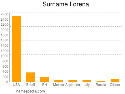 Familiennamen Lorena