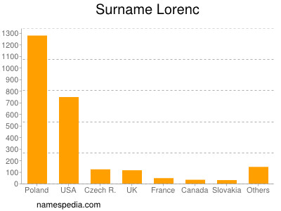 Familiennamen Lorenc