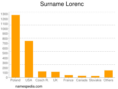 nom Lorenc