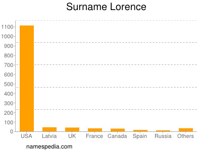 Familiennamen Lorence