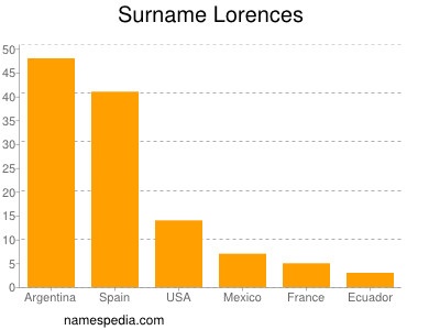 Familiennamen Lorences