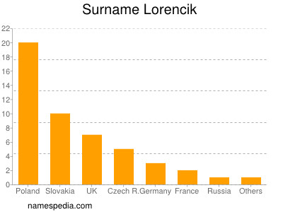 Surname Lorencik